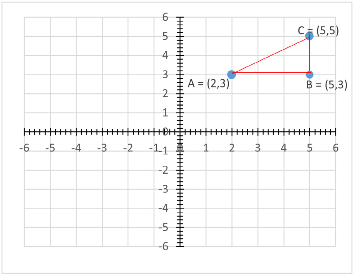 Figure 1.1 – A 2D Cartesian coordinate system
