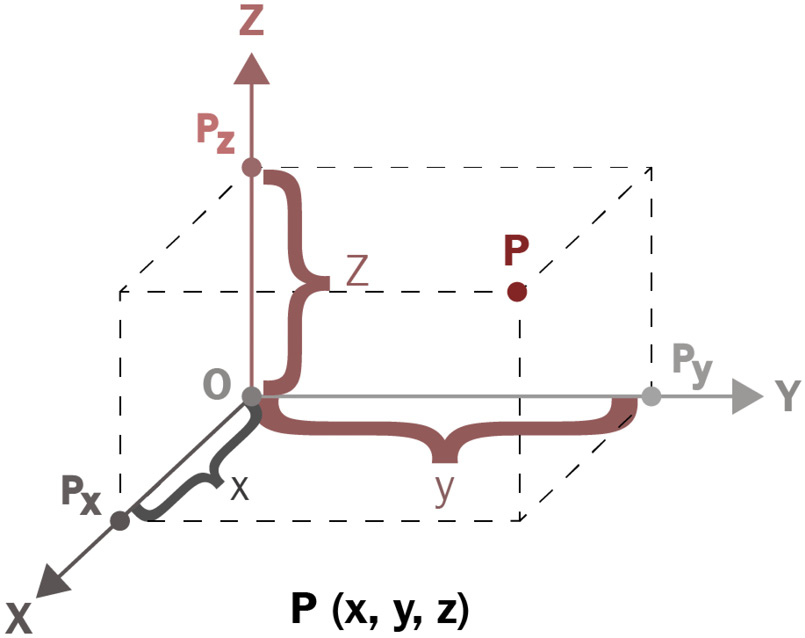 Figure 1.2 – A 3D Cartesian coordinates system
