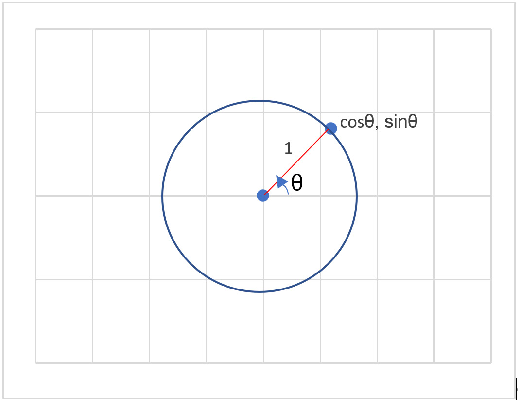 Figure 1.3 – Polar coordinate system
