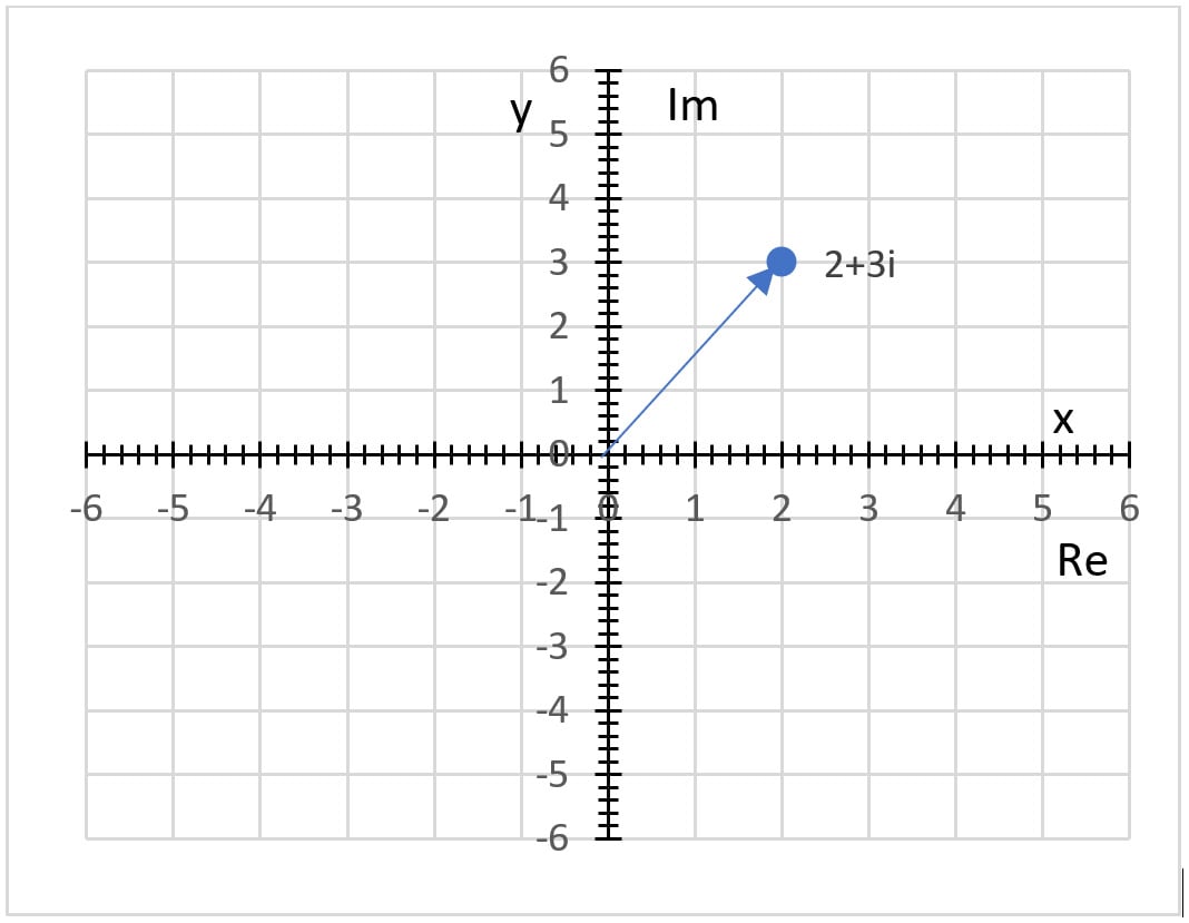 Figure 1.4 – The Cartesian plane representing complex numbers
