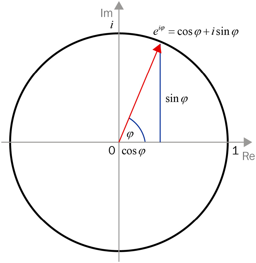 Figure 1.5 – Euler's formula representation using a unit circle
