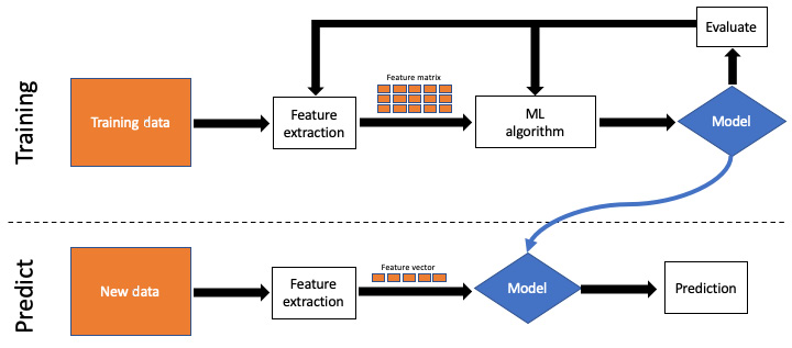 Figure 1.9 – Supervised ML process
