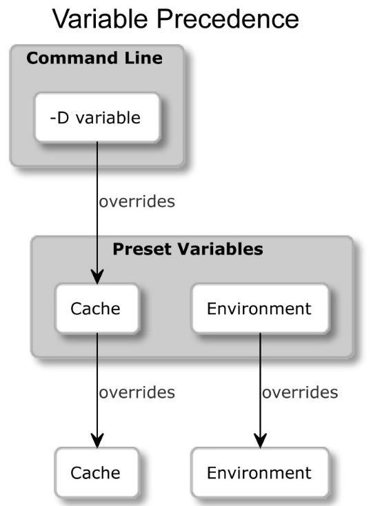 Figure 1.3 – How presets override CMakeCache.txt and the system environment variables
