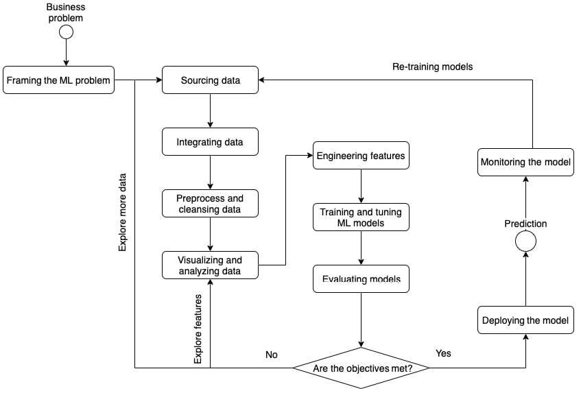 Figure 1.1 – The ML life cycle
