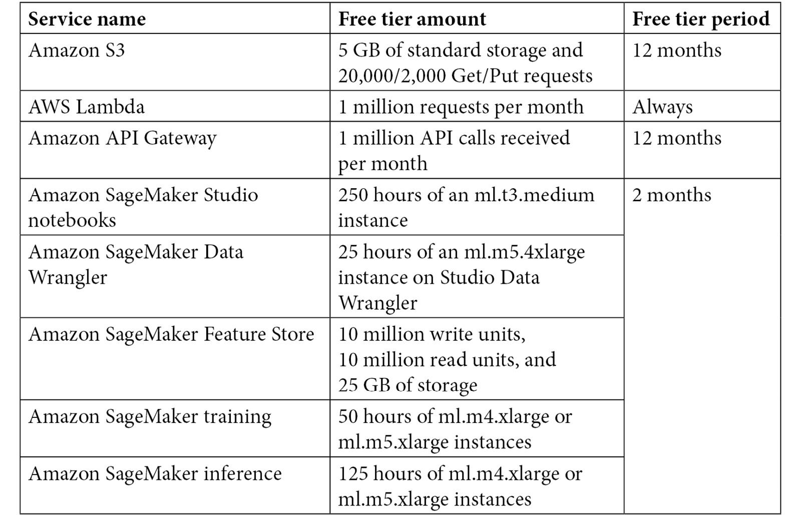 Figure 1.7 – Notable free trial offers from AWS
