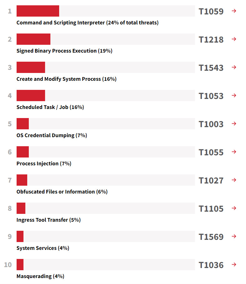 Figure 1.1 – Top 10 MITRE ATT&CK techniques of 2020
