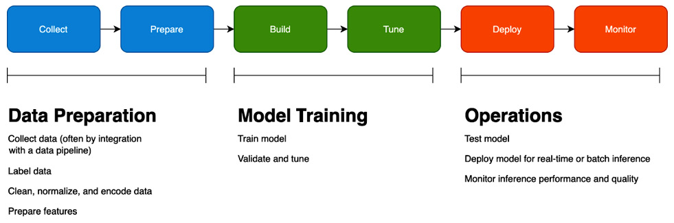 Preparing data best sale for machine learning