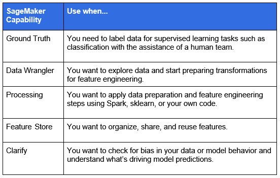 Figure 1.20 – SageMaker capabilities for data preparation
