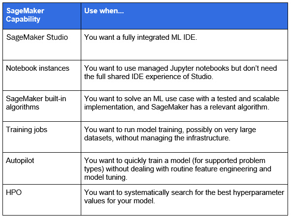 Figure 1.22 – SageMaker capabilities for model training
