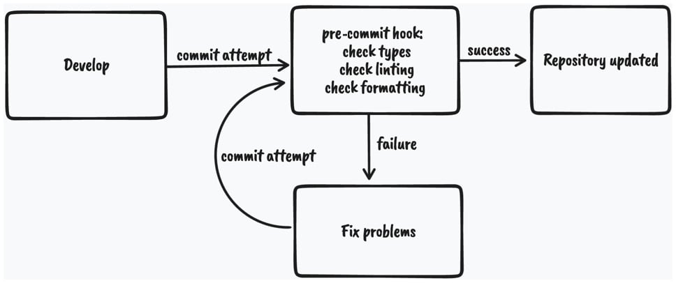 Figure 2.1 – Pre-commit code checking diagram
