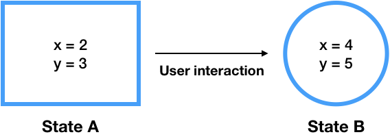 Figure 1.1 – Two different states of an app