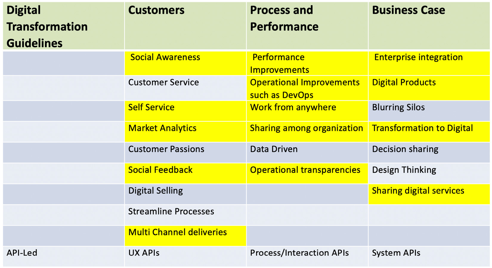 Figure 1.2 – Categories of digital transformation
