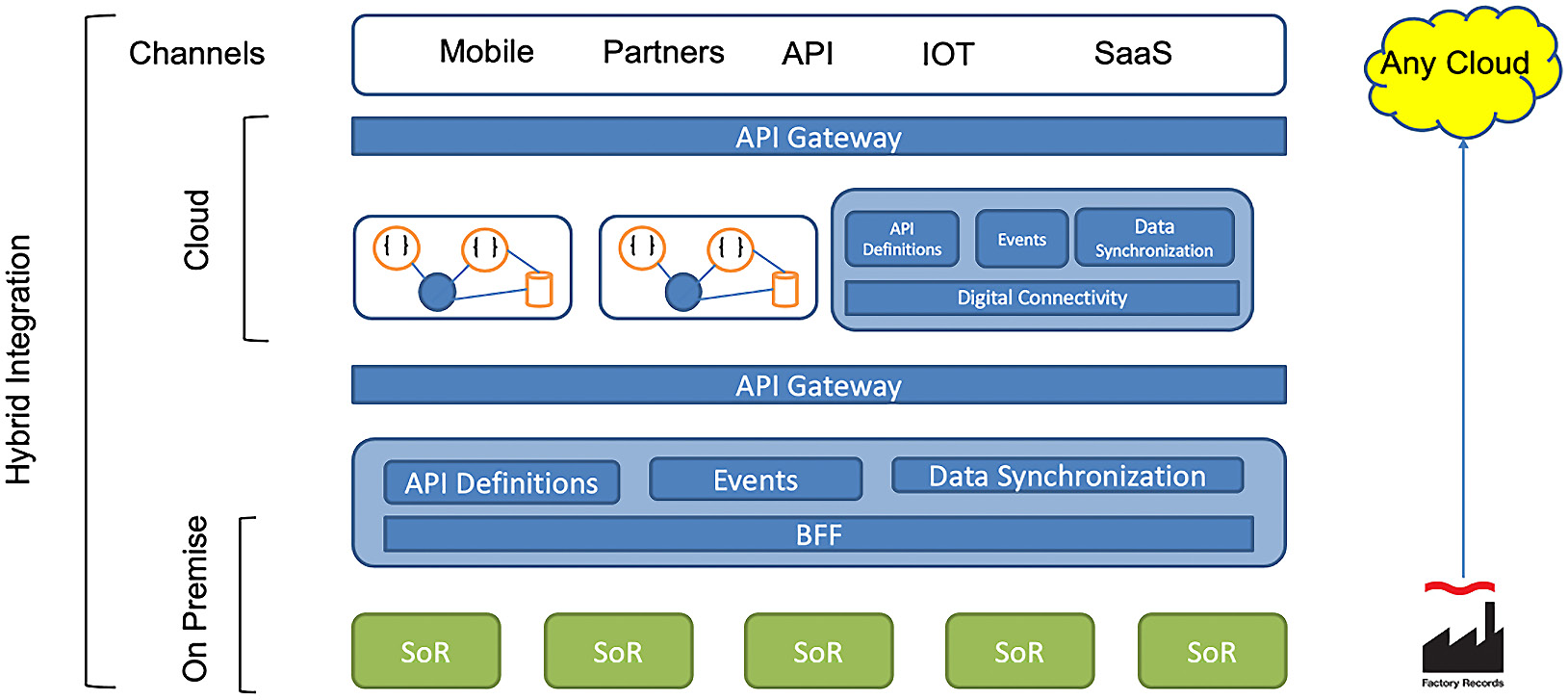 Figure 1.4 – Hybrid reference architecture
