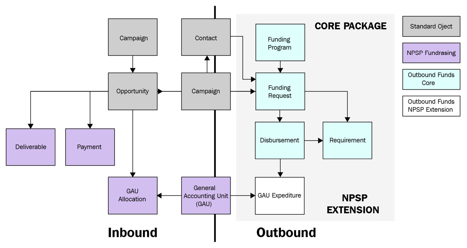 Figure 1.9 – The entity-relationship diagram for Outbound Funds Module from the Open Source Community
