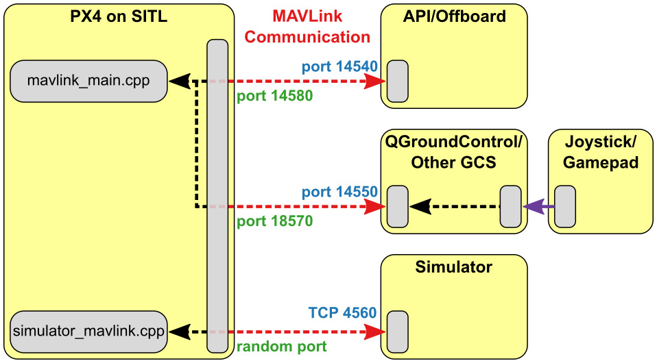 Figure 8.5 – PX4/Gazebo communication schema
