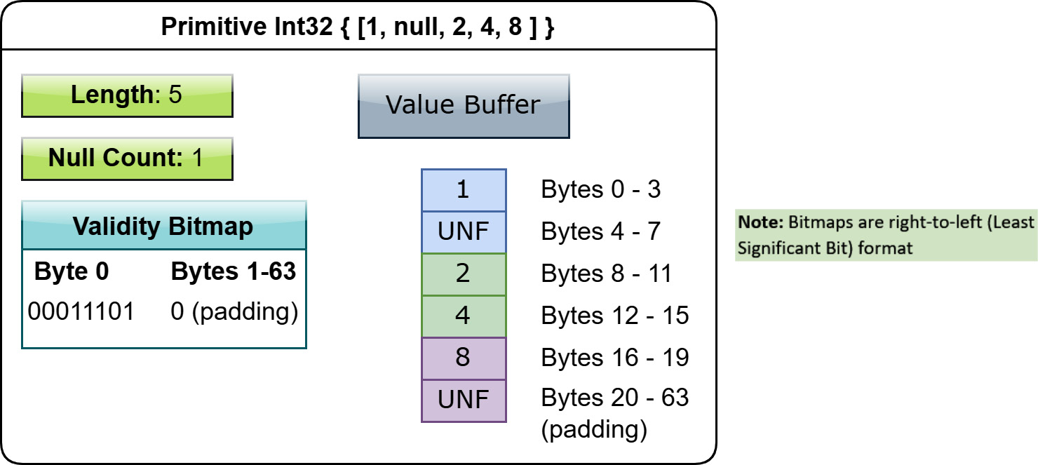 Figure 1.7 – Layout of primitive int32 array
