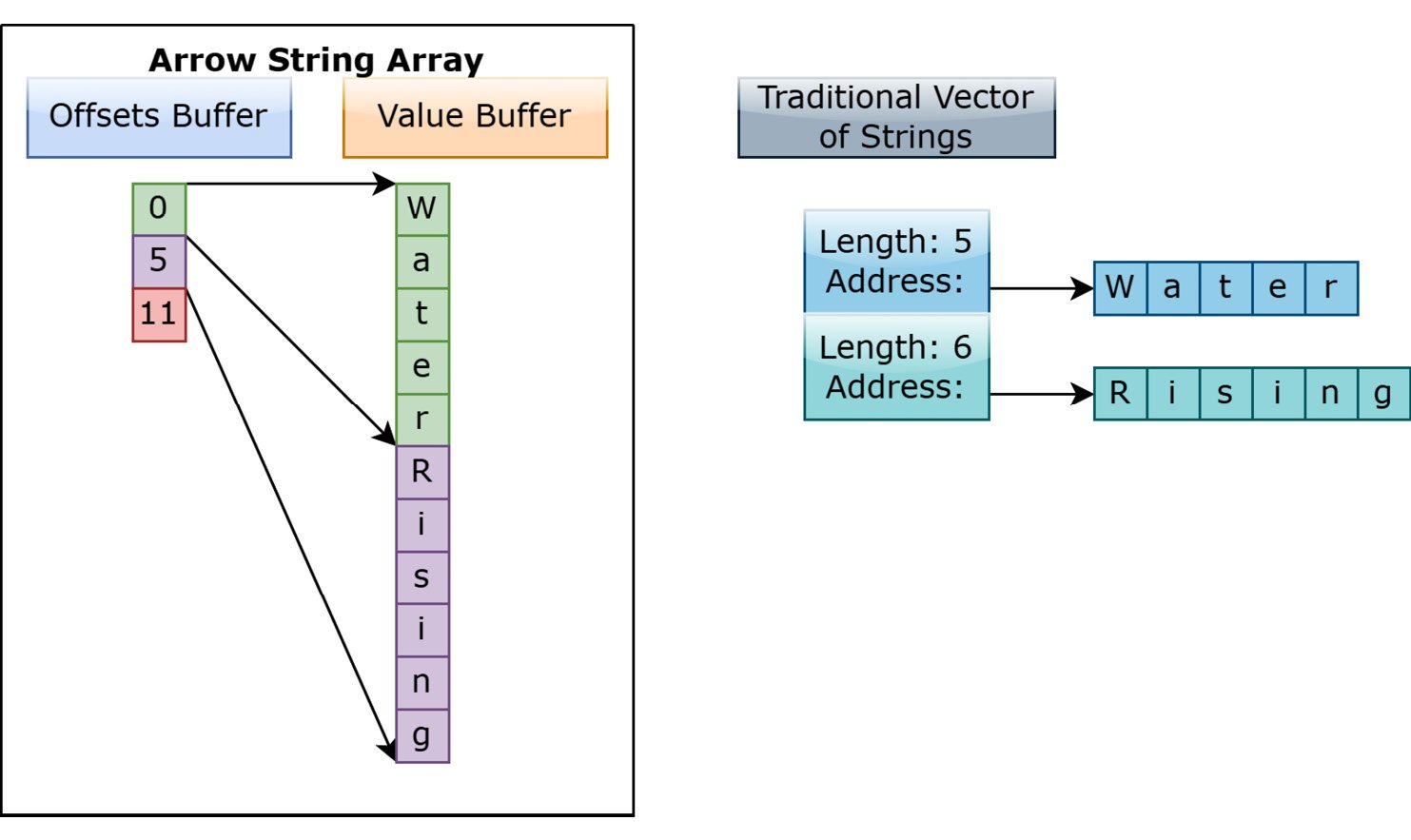 Figure 1.8 – Arrow string versus traditional string vector
