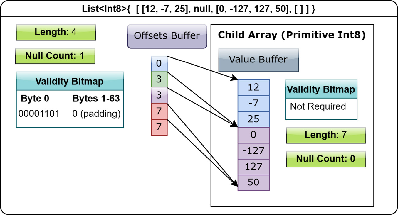 Figure 1.10 – Layout of list array
