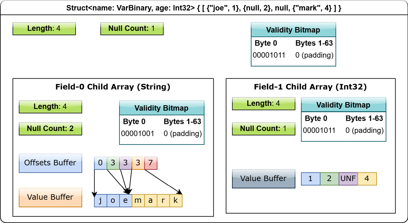 Figure 1.12 – Layout of struct array
