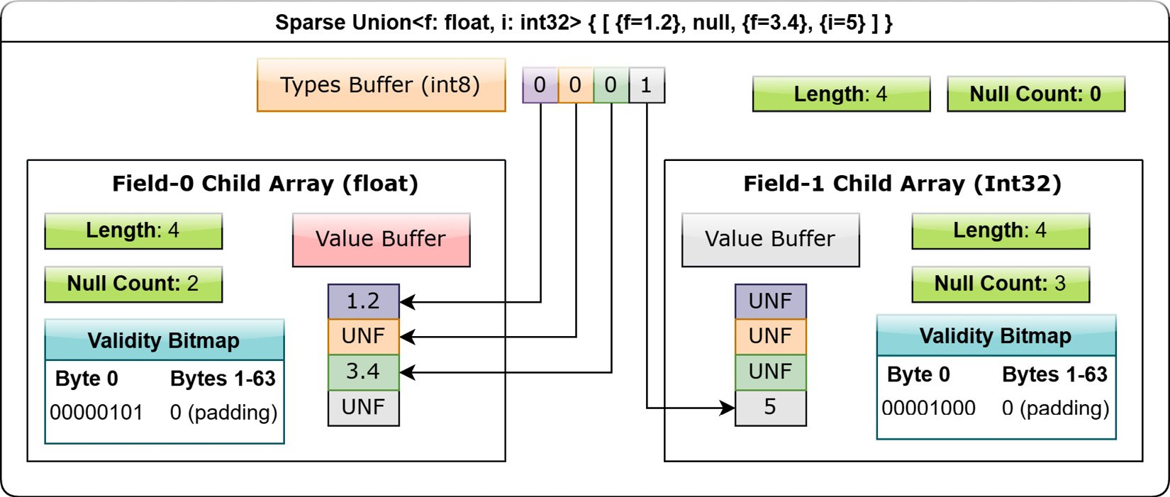 Figure 1.14 – Layout of sparse union array
