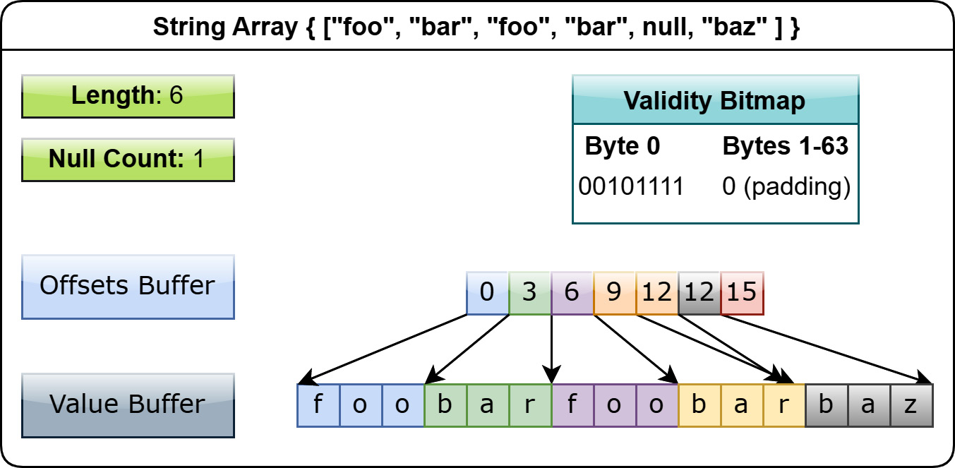 Figure 1.15 – String array without dictionary encoding
