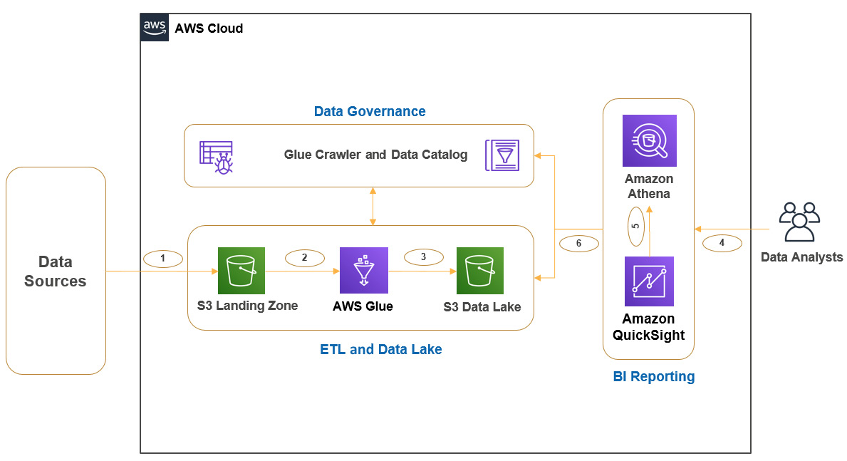 Figure 1.8 – Example architecture representing an AWS Glue ETL pipeline
