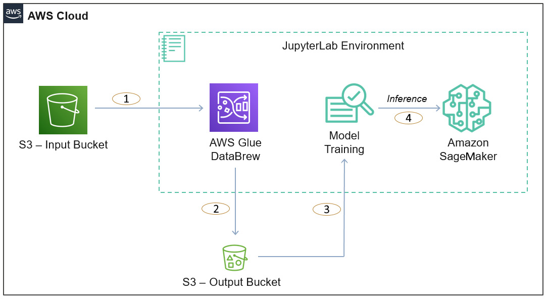 Figure 1.9 – An overall architecture representing data preparation with AWS Glue DataBrew
