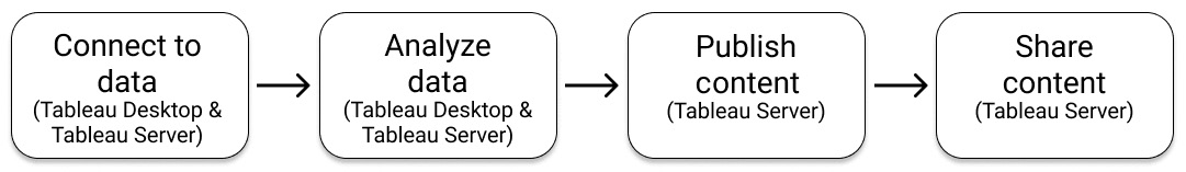 Figure 1.1 – The process of developing and sharing analytic insights with Tableau