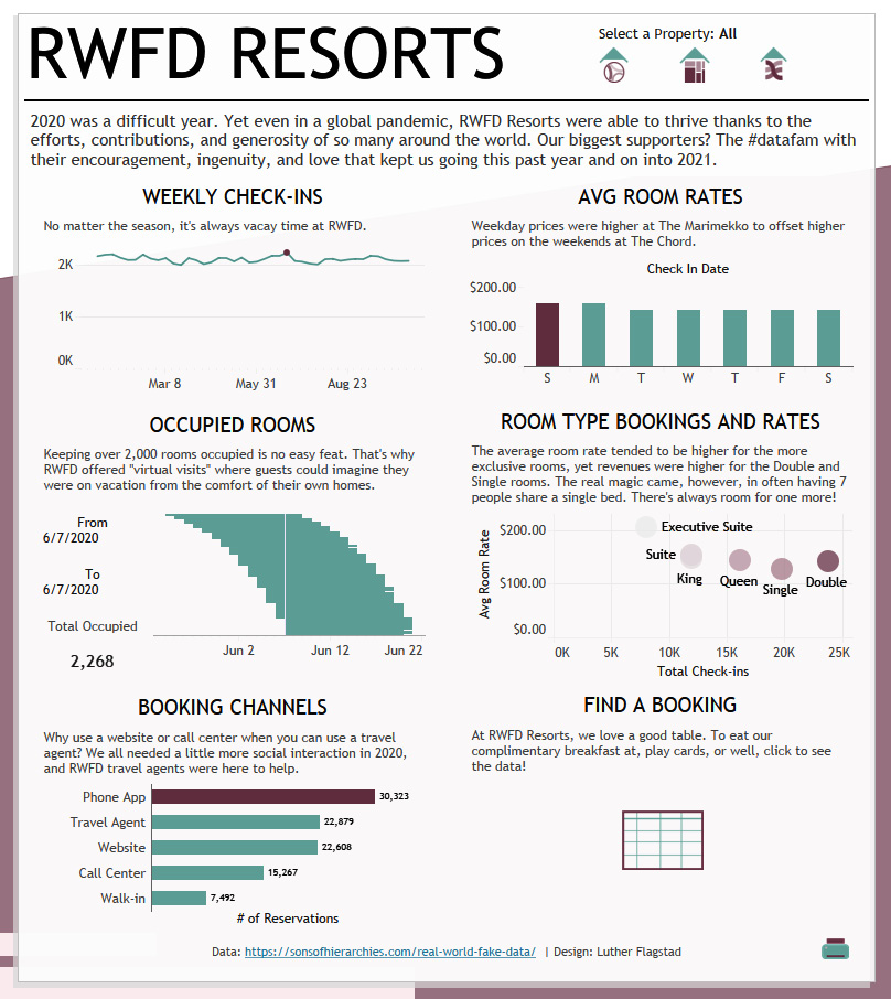 Figure 1.3 – A dashboard created by Luther Flagstad