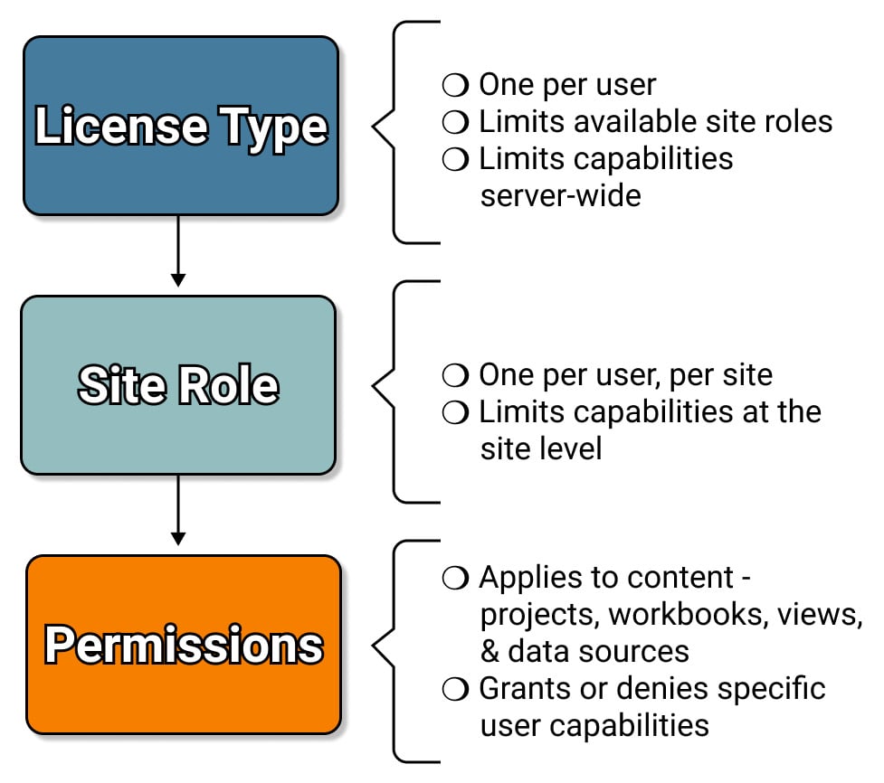 Figure 1.4 – An overview of the License, Site Role, and Permissions hierarchy
