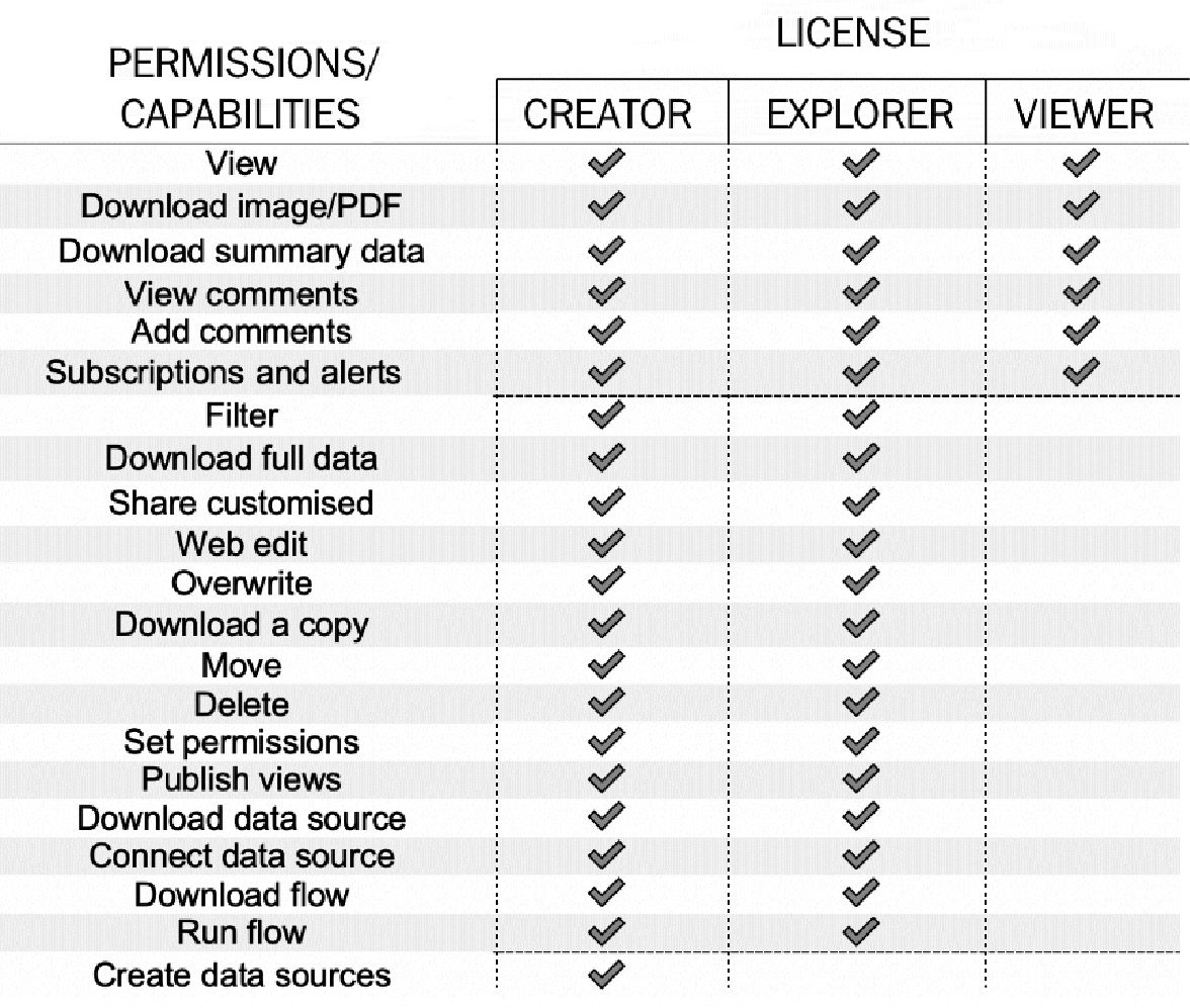 Figure 1.6 – Tableau license capabilities
