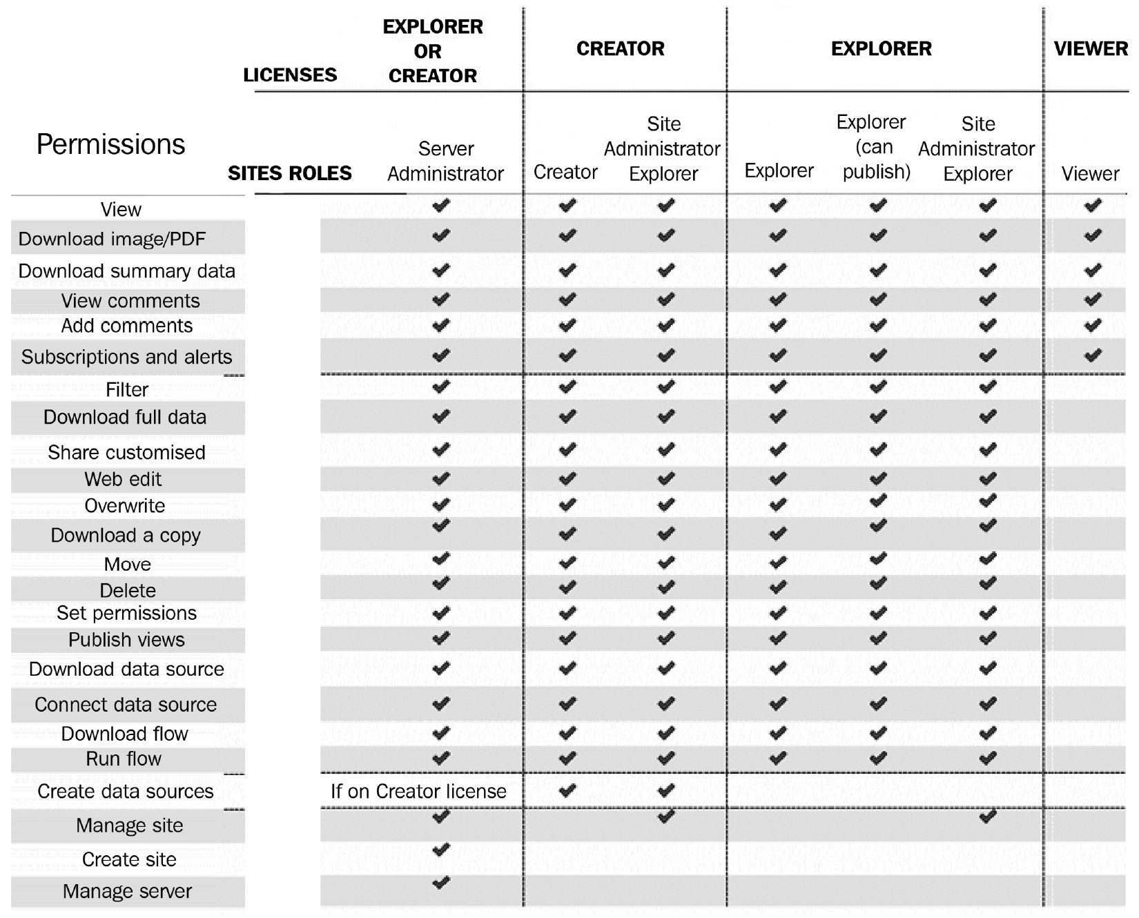 Figure 1.7 – License and site role capabilities
