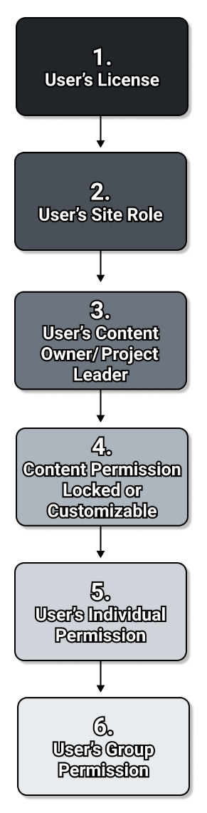 Figure 1.9 – Hierarchy of the user's object capability 
