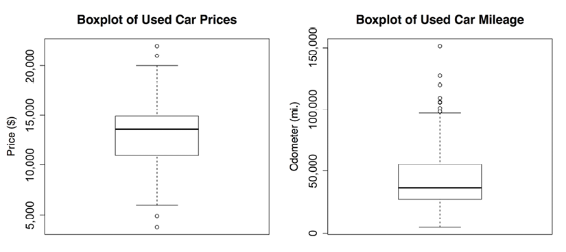 Chart, box and whisker chart  Description automatically generated