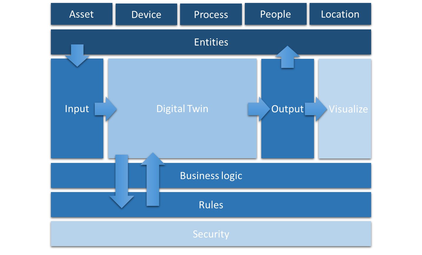 Figure 1.1 – High-level overview of a Digital Twin environment  
