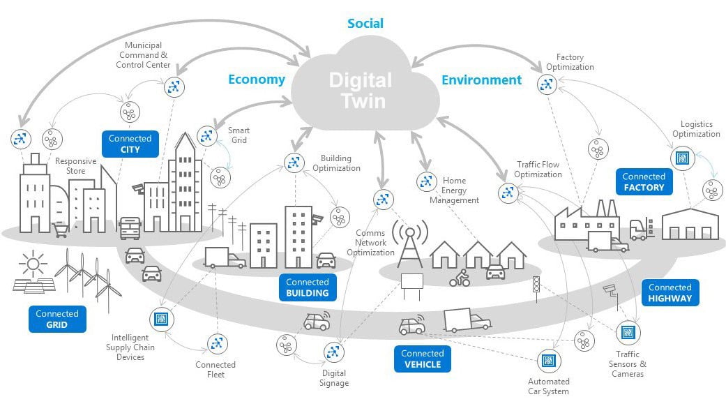 Figure 1.2 – Real-world entities are connected to a Digital Twin
