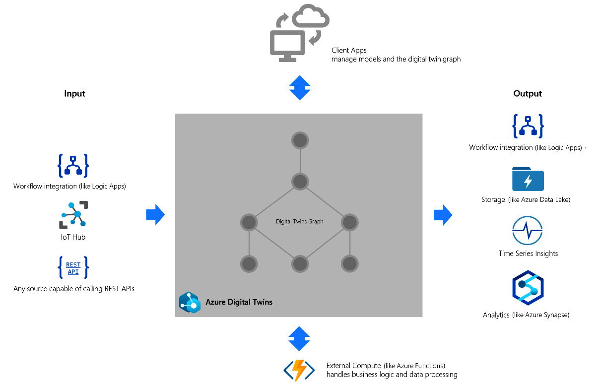 Figure 1.5 – An overview of input and output services that are used with Azure Digital Twins
