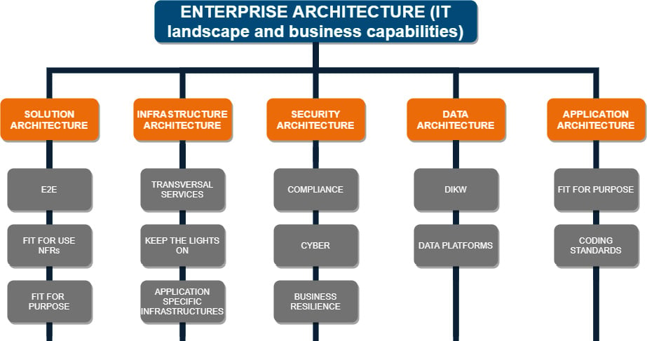 Figure 1.1 – Architecture disciplines: main duties
