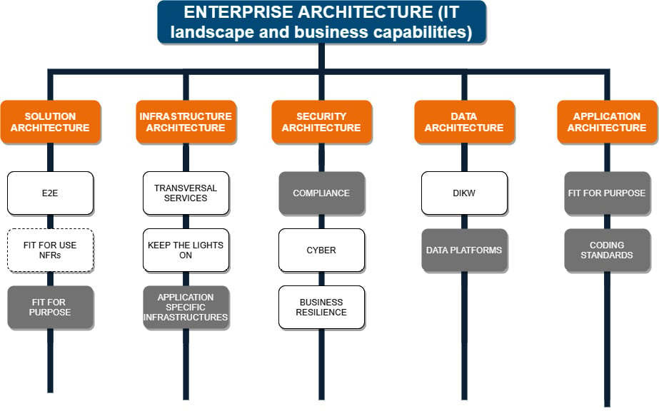 Figure 1.4 – Software architecture within the architecture landscape
