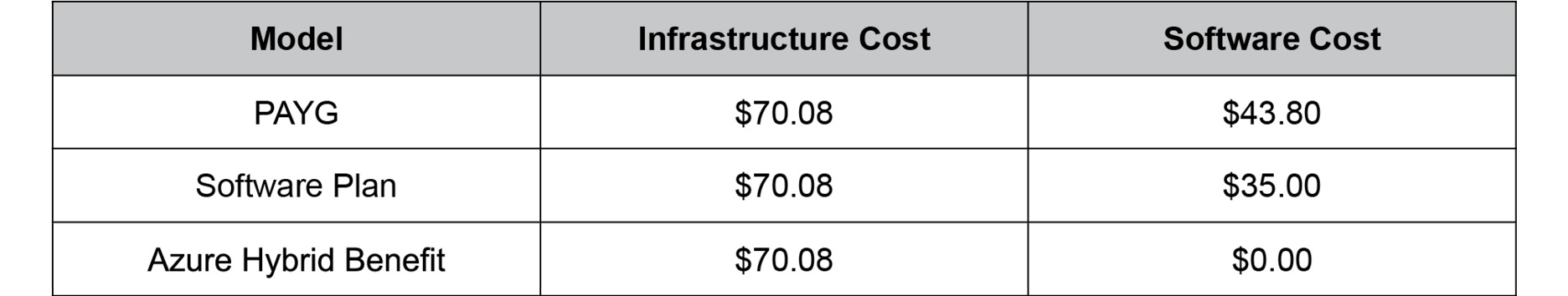 Azure licensing model comparison