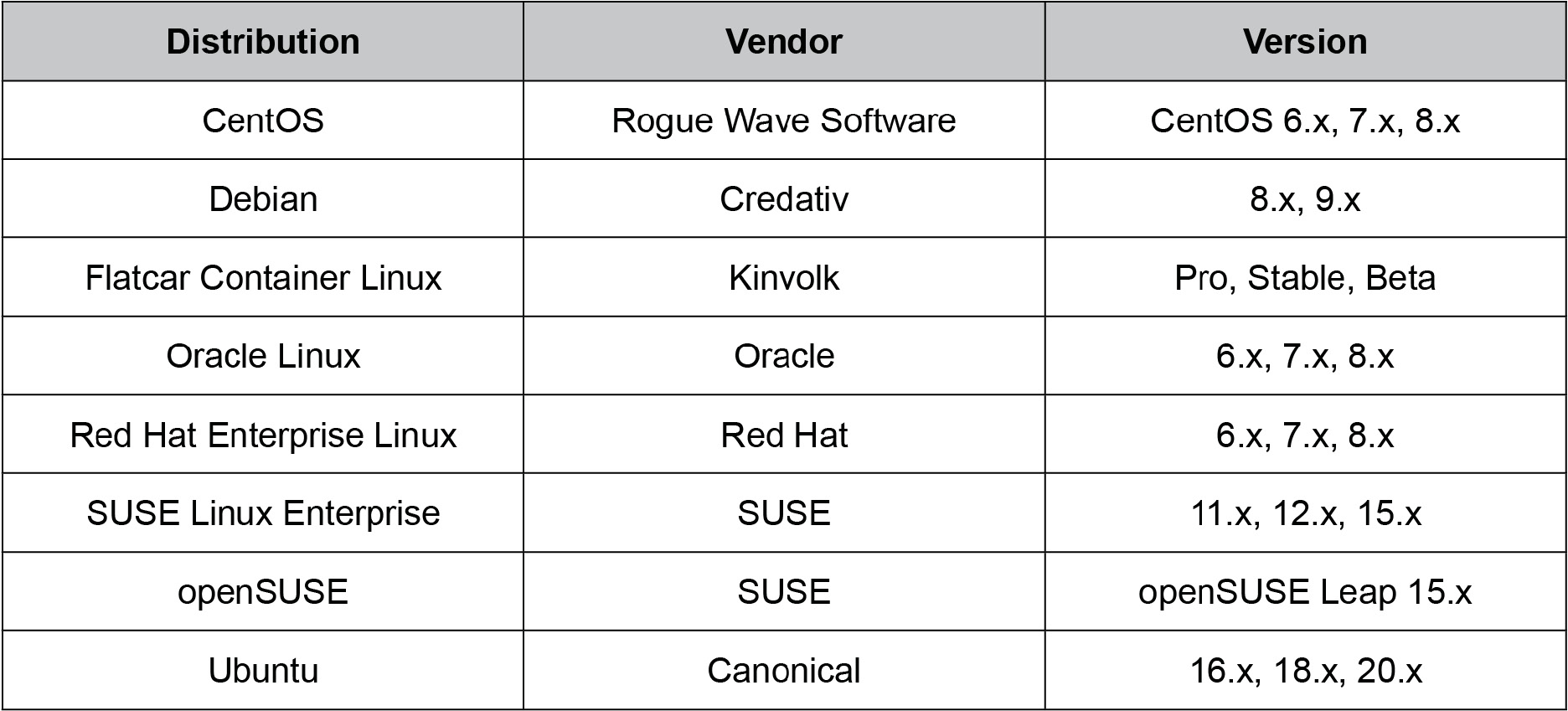 Endorsed Linux distributions on Azure