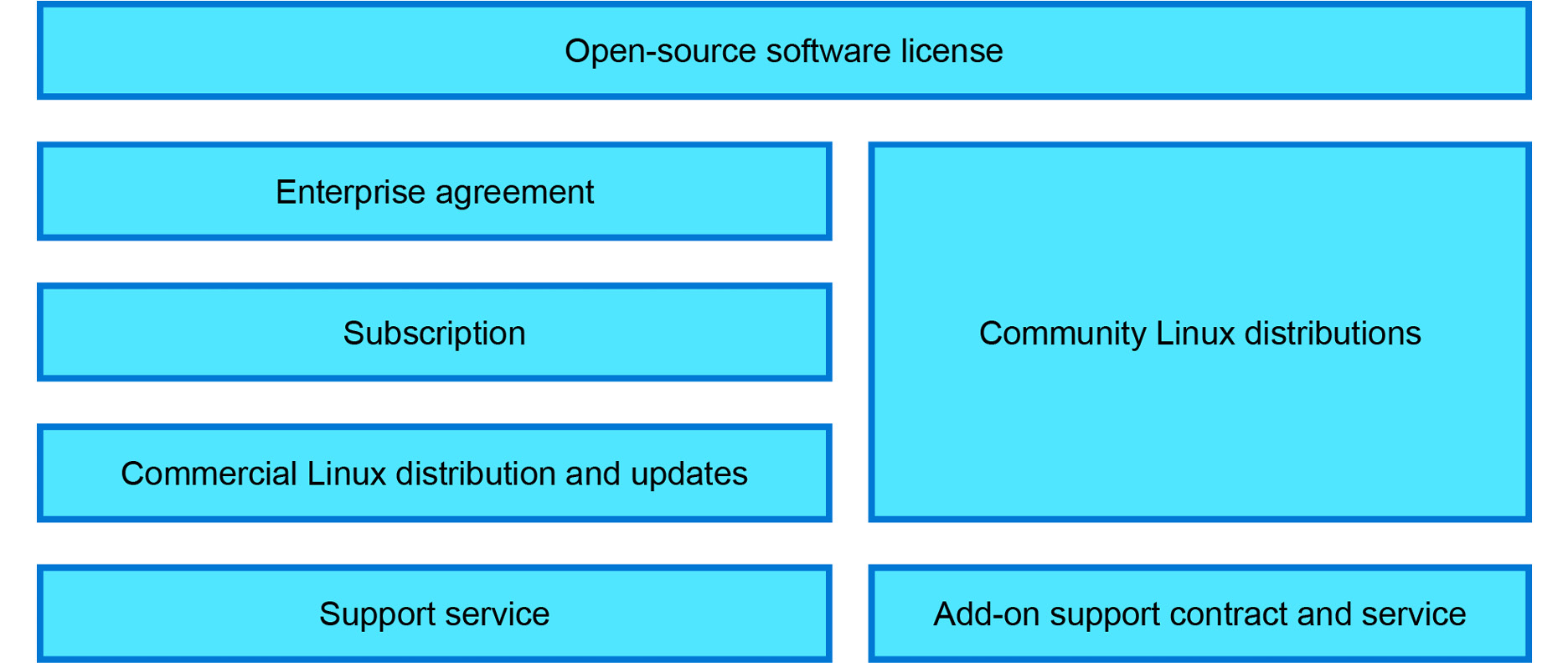 The relation of licenses and contracts