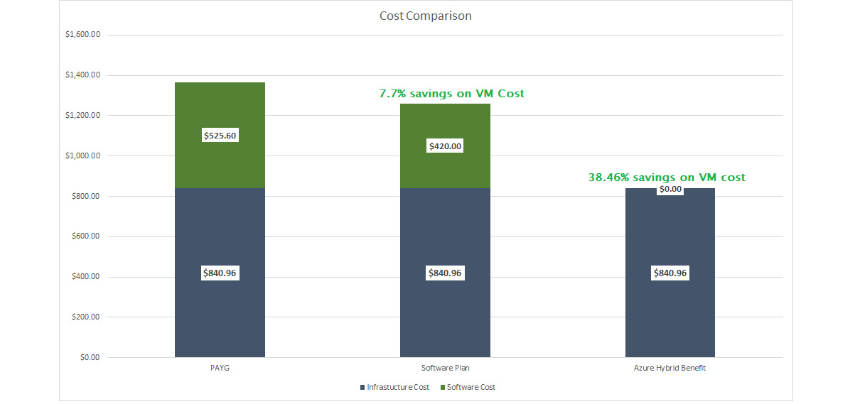 Graphical representation of savings percentage for a year