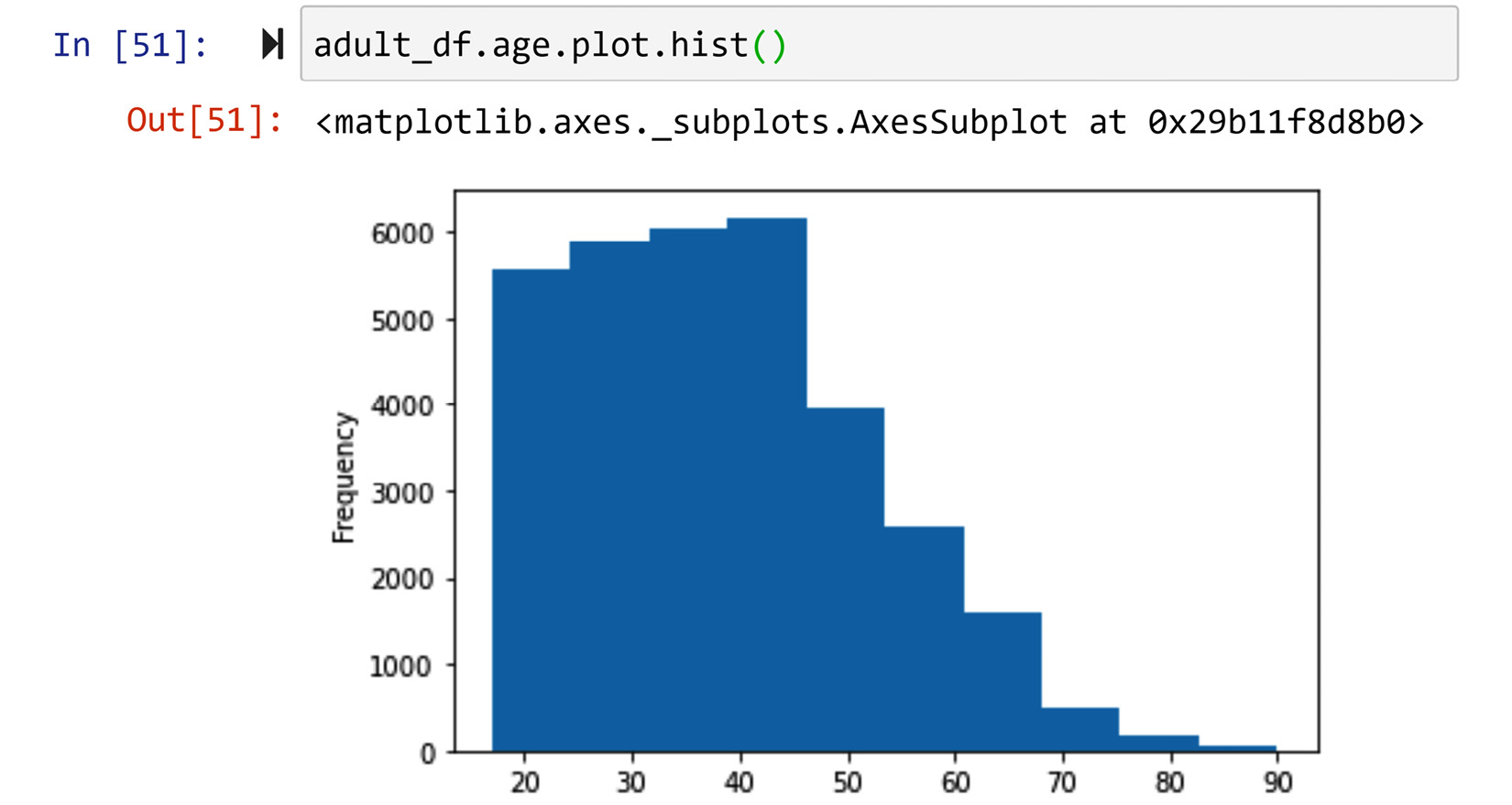 Figure 1.32 – Drawing the histogram of the adult_df.age column
