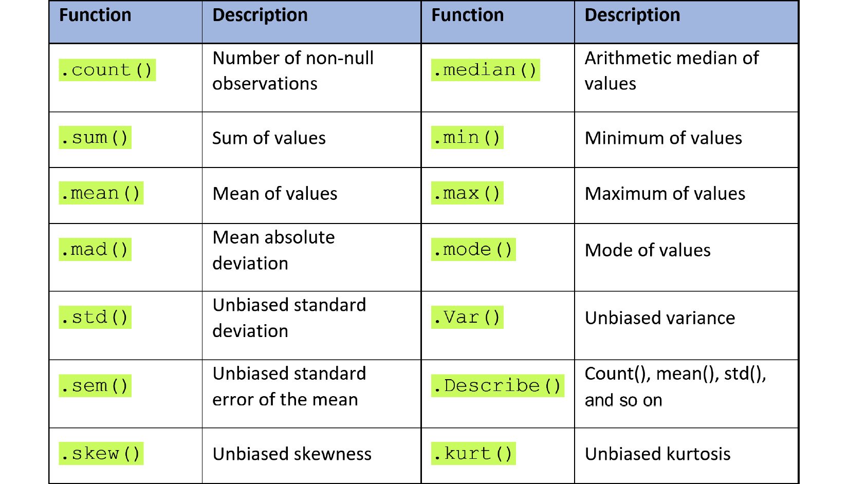 Figure 1.38 – List of Pandas aggregate functions
