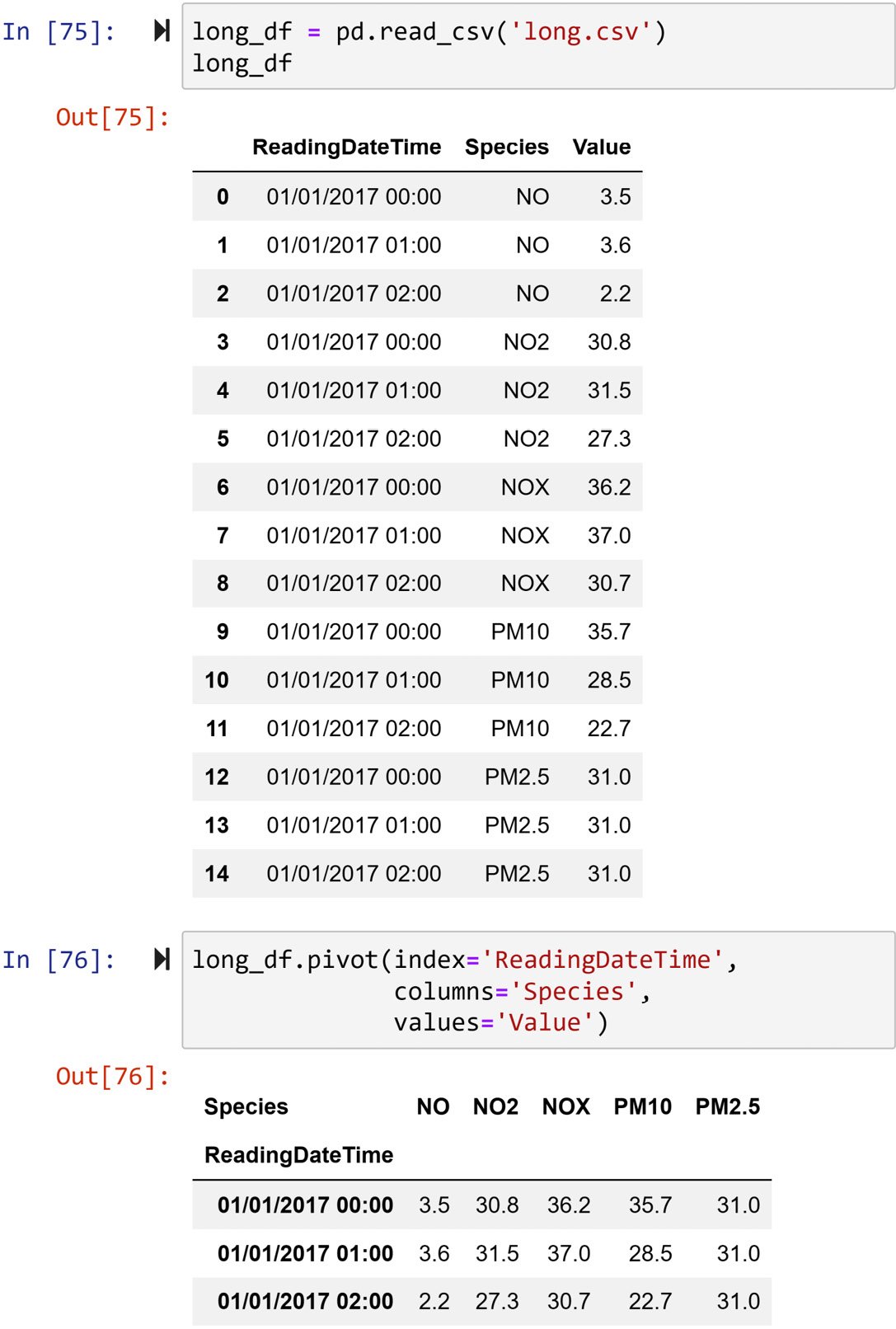 Figure 1.47 – Example of using the .pivot() function to switch the data from the long format to the wide format
