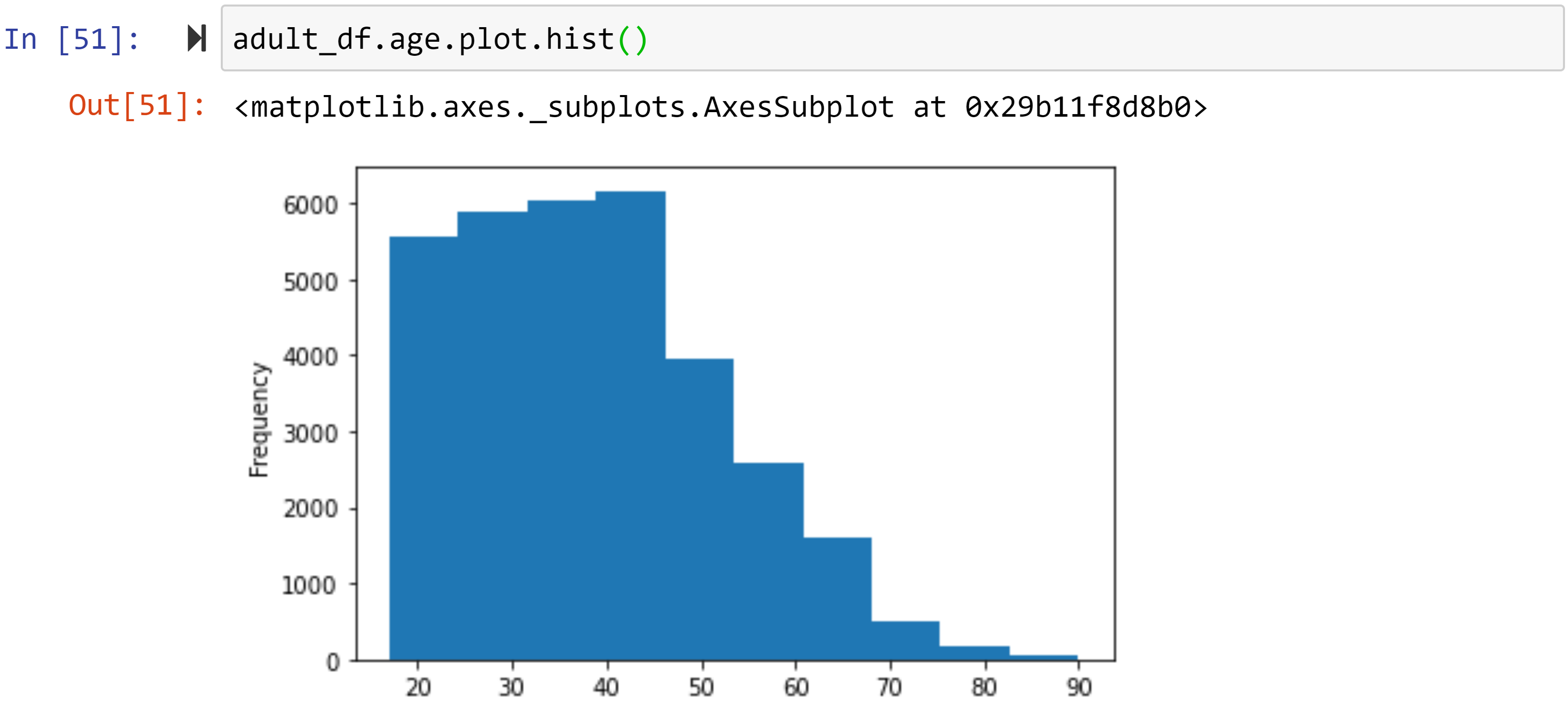 Figure 1.32 – Drawing the histogram of the adult_df.age column