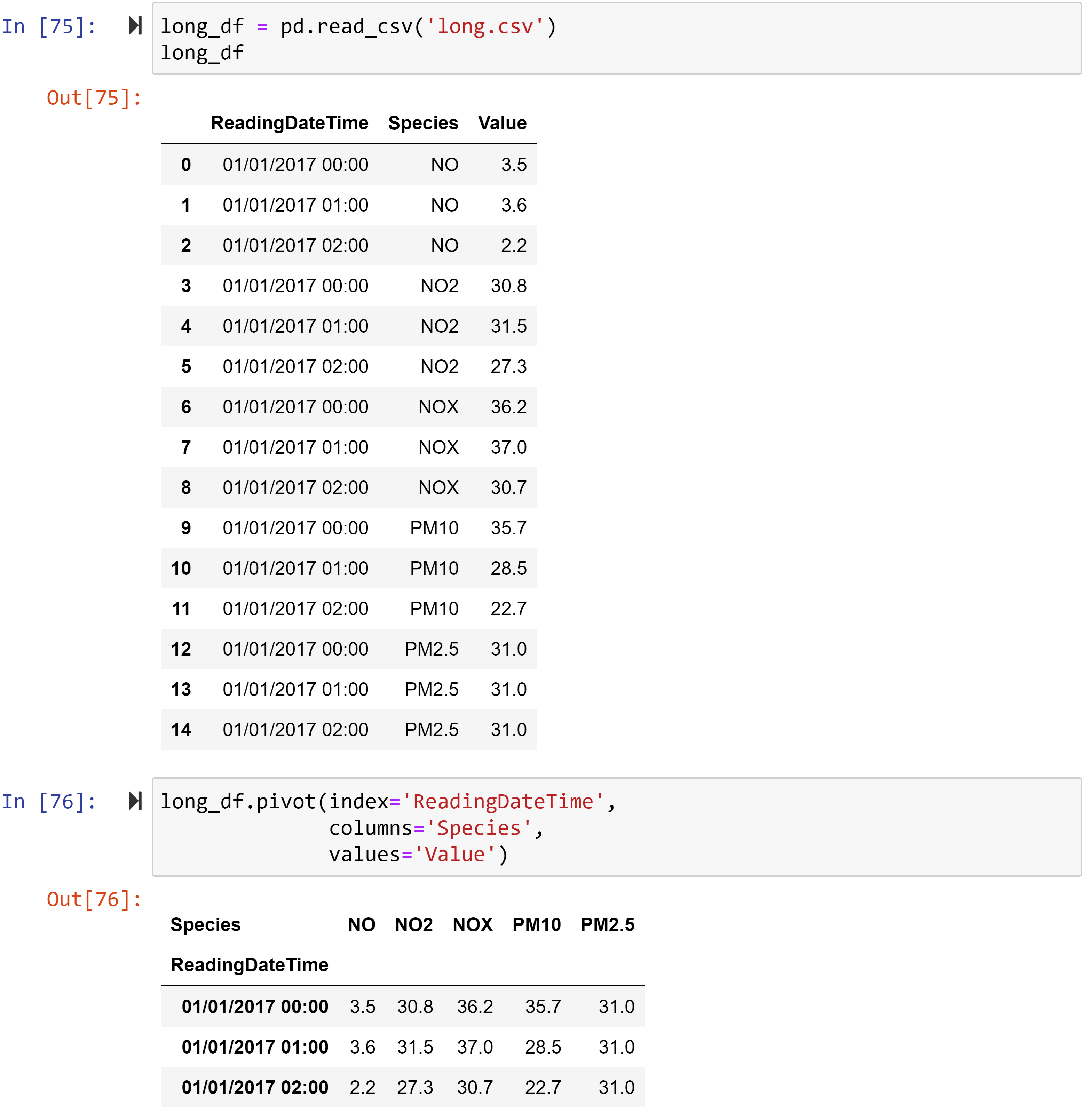 Figure 1.47 – Example of using the .pivot() function to switch the data from the long format to the wide format