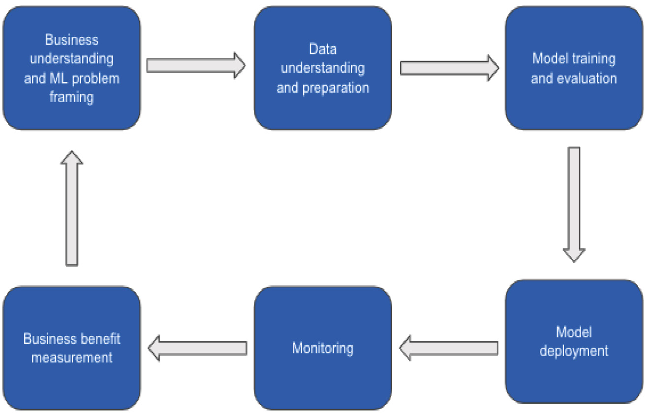 Figure 1.6 – ML life cycle
