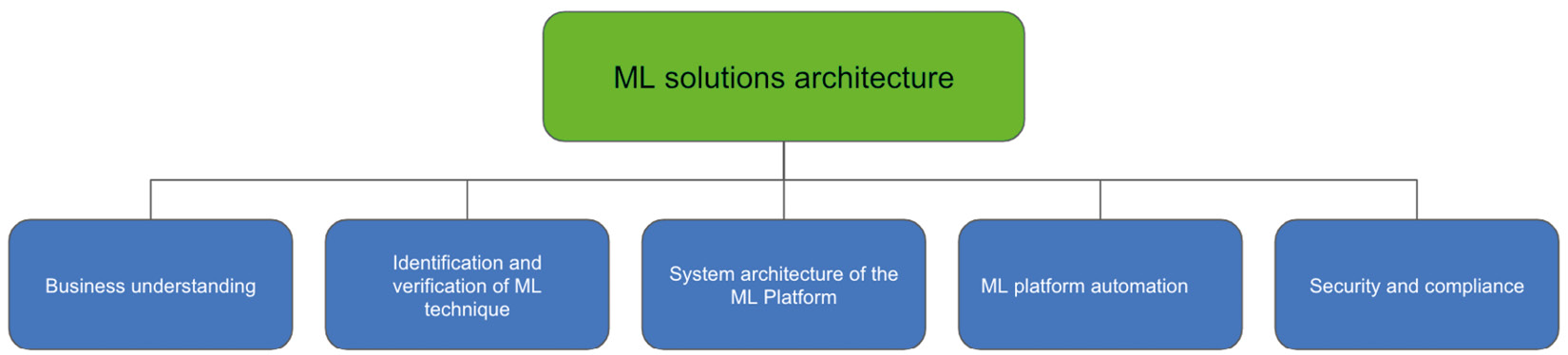 Figure 1.7 – ML solutions architecture coverage
